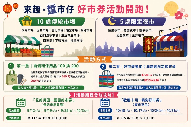 中秋、國慶逛市集「有券」！臺南15處市集獲219萬元補助
