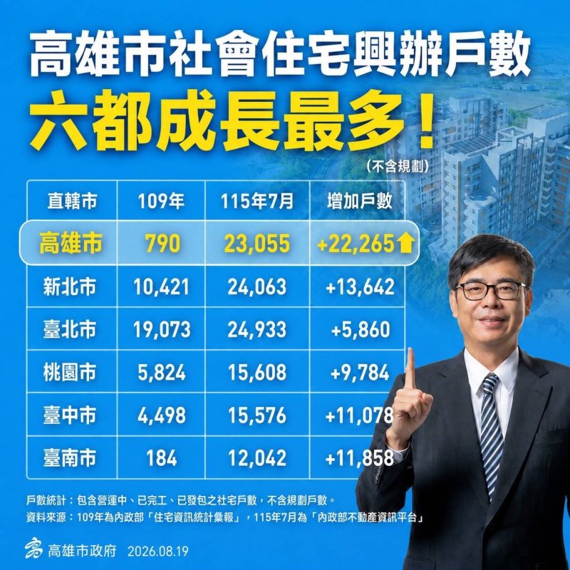 高雄社宅衝出全國第一！「緊緊緊」加速增量 多元創新政策打造宜居城