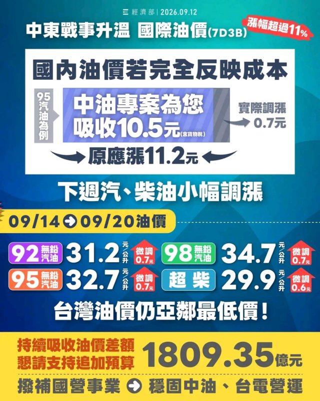 中東戰事升溫 維持亞鄰最低價 擴大汽、柴油吸收10.5及10.8元 9/14-9/20國內汽、柴油價格各調漲0.7元及0.6元