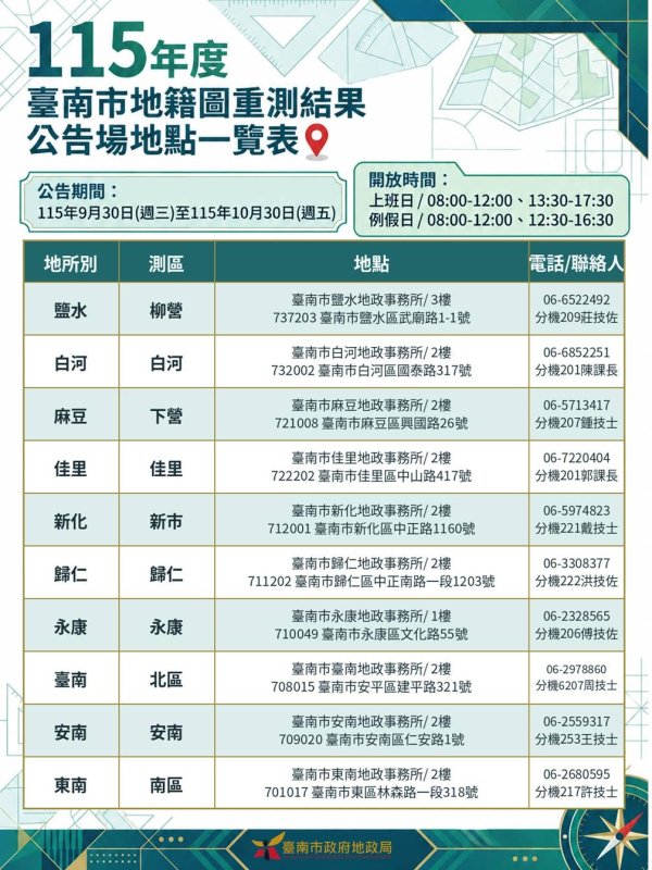 臺南115年度地籍圖重測成果出爐！9/30起公告　市府籲地主查閱保權益