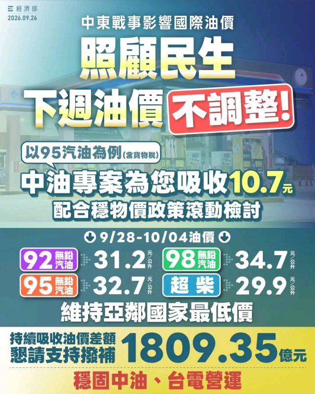 油價連凍 擴大汽、柴油吸收 10.7 及 10.9 元 9/28-10/4 汽、柴油價格維持不調整
