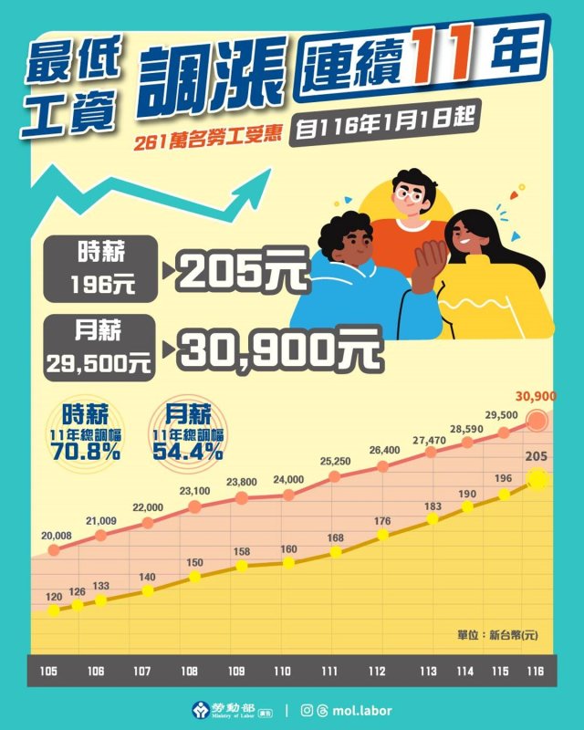 最低工資再調升！116年1月起月薪30,900元、時薪205元
