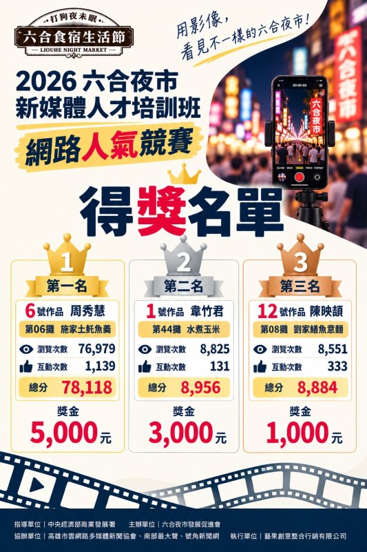 六合夜市新媒體人才培訓成果揭曉　周秀慧作品突破7.8萬分奪人氣冠軍
