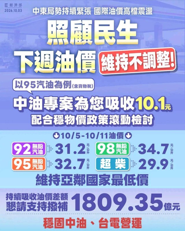 中油 擴大汽、柴油吸收10.1及10.3元  油價凍漲價格維持不調整