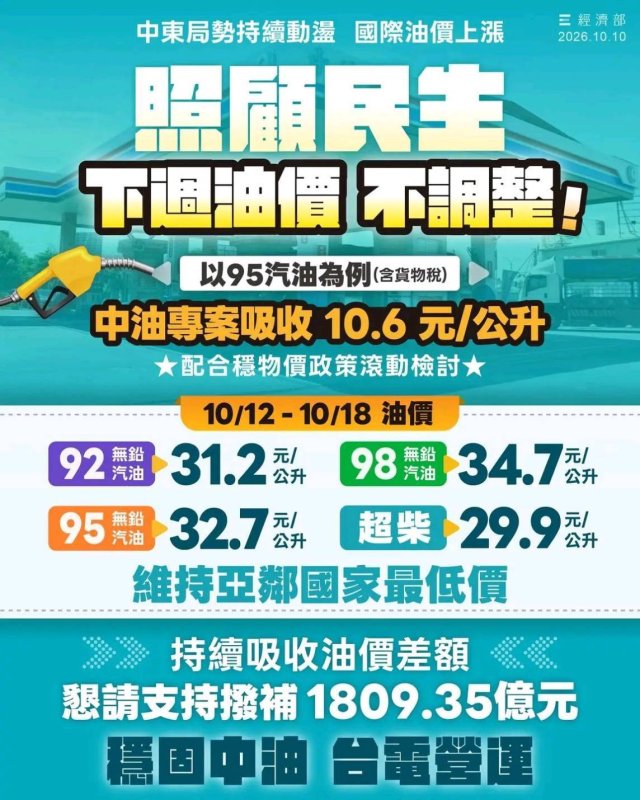 台灣中油公司今(10)日宣布，自下週一(12日)凌晨零時起至10月18日晚上12時止，汽、柴油價格維持不調整