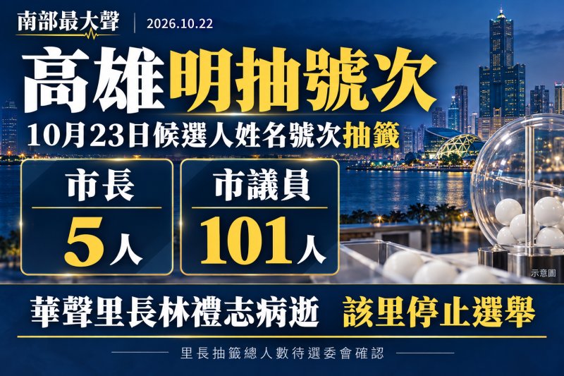 高雄候選人明抽號次！市長5人、議員101人　華聲里長病逝停止選舉