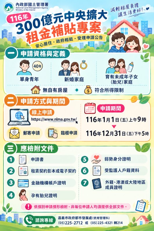 300億元租金補貼政策持續推動　116年申請受理公告出爐