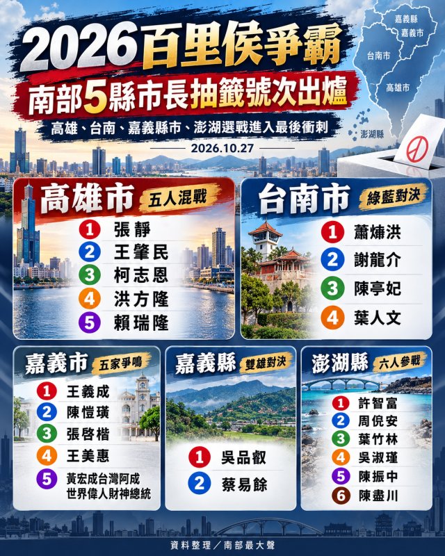 2026百里侯爭霸》南部5縣市長抽籤號次出爐！高雄賴瑞隆5號、柯志恩3號　台南陳亭妃3號、謝龍介2號