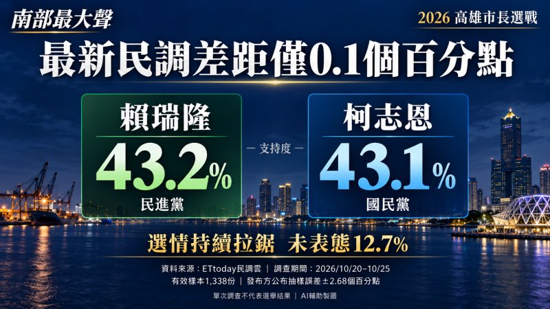 高雄市長民調僅差0.1點！回顧初選後13份調查　賴瑞隆、柯志恩拉鋸背後的三個訊號