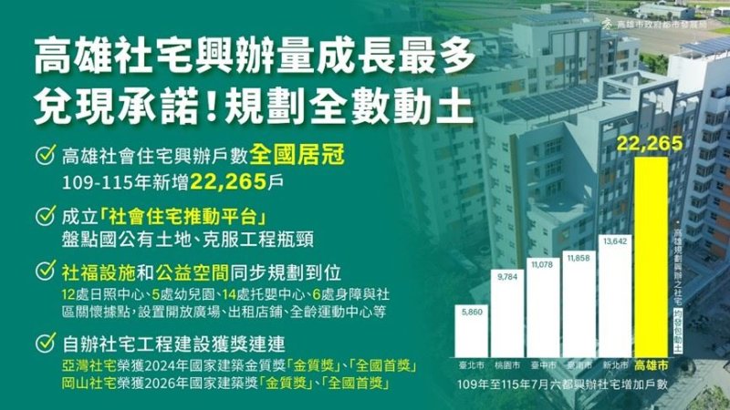 高雄6年居住政策展成果 社宅擴增2.2萬戶再推新措施挺青年成家