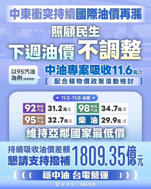 照顧民生下週油價不調整