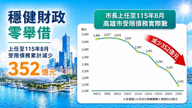 陳其邁市長從上任至115年8月累計減少受限債務352億元 陳其邁市長從上任至115年8月累計減少受限債務352億元
