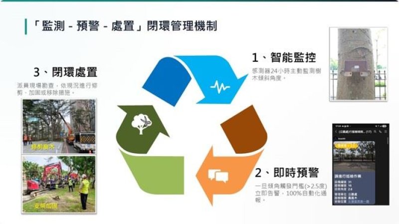 「監測 - 預警 - 處置」閉環管理機制