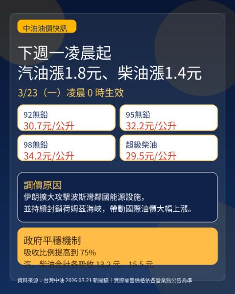 國際油價急漲　政府擴大吸收75%　23日起汽油漲1.8元、柴油漲1.4元