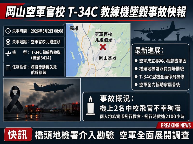 高雄岡山空軍官校T-34C教練機墜毀 兩資深中校教官不幸殉職