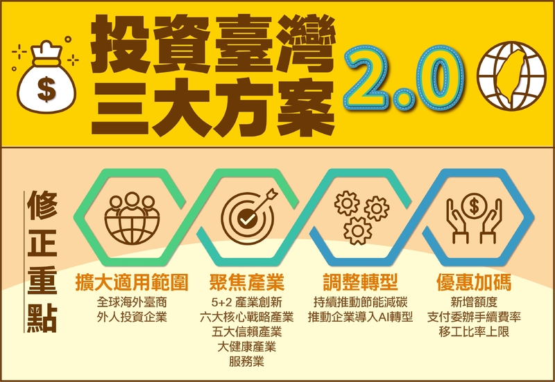 投資臺灣三大方案延長至116年 臺南歡迎企業加碼布局  
