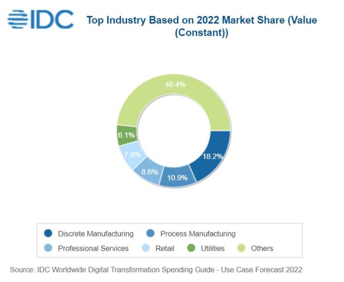 IDC支出預測：2022年全球數位轉型科技投資支出將達1.8兆美元