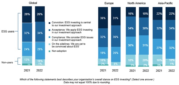 2022年全球關注ESG議題 愛因斯坦基金跟進