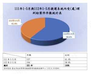 （爭執片）台北捷運1至5月糾紛案194件　較去年同期多出57起
