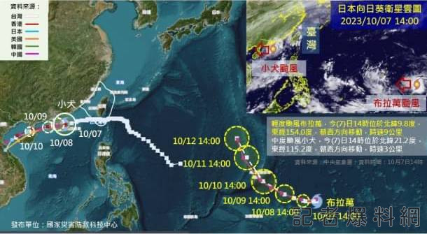 布拉萬颱風生成  對台灣無直接影響